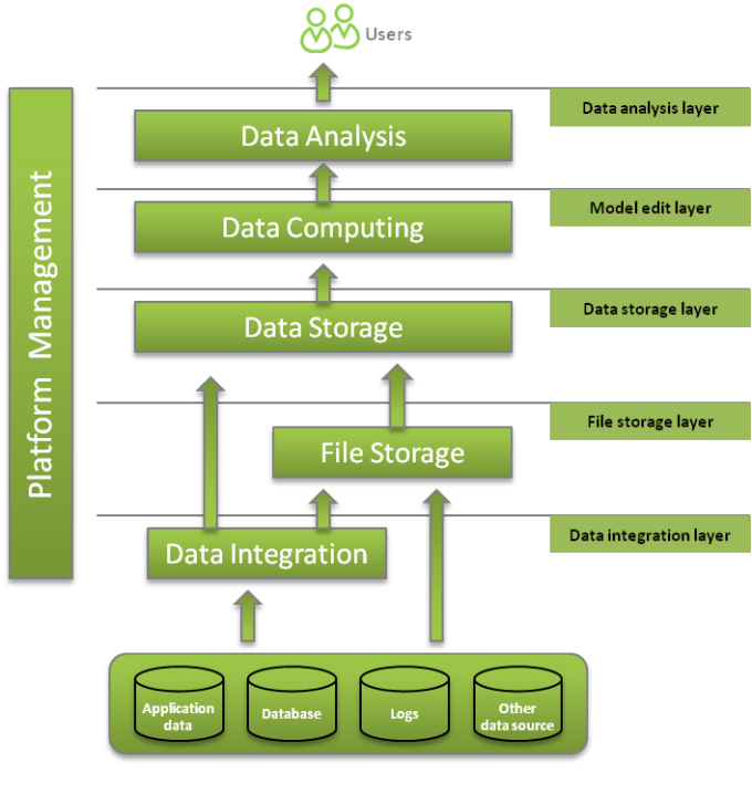 basic infrastructure of data process platform