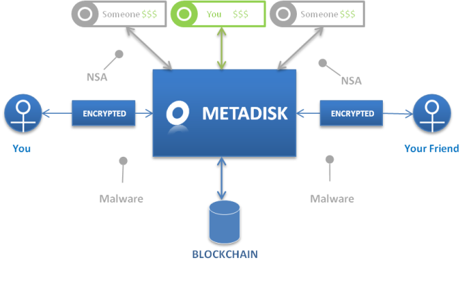 metadisk-model-of-data-storage