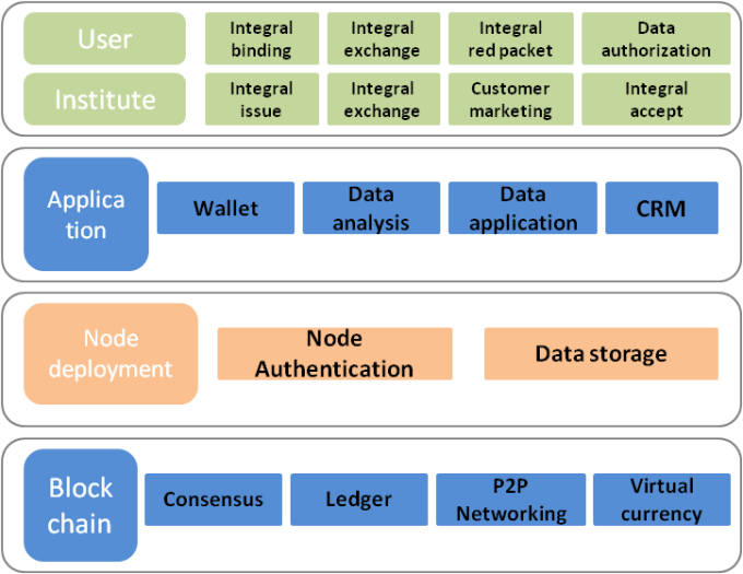 Blockchain Integration Application Ecosystem