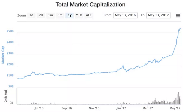 total market capitalization
