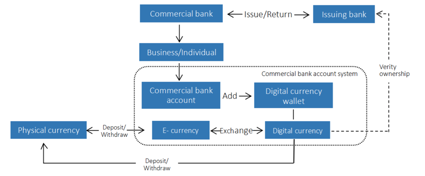 Digital currency supported by commercial bank account system_00