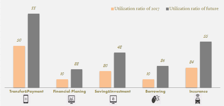 Fintech utilization ratio