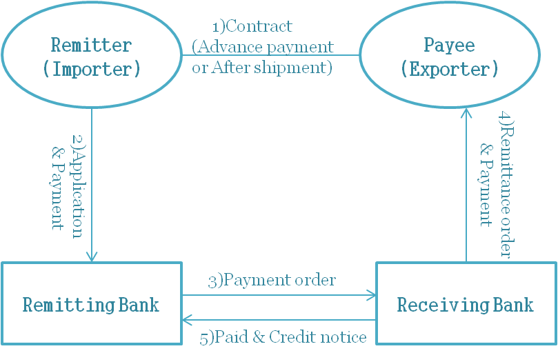 Operation chart of remittance